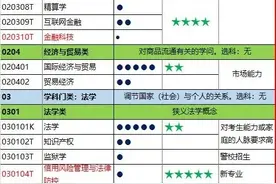 专业选择 || 最新版703个本科专业目录（2020版），附：全景解读图片