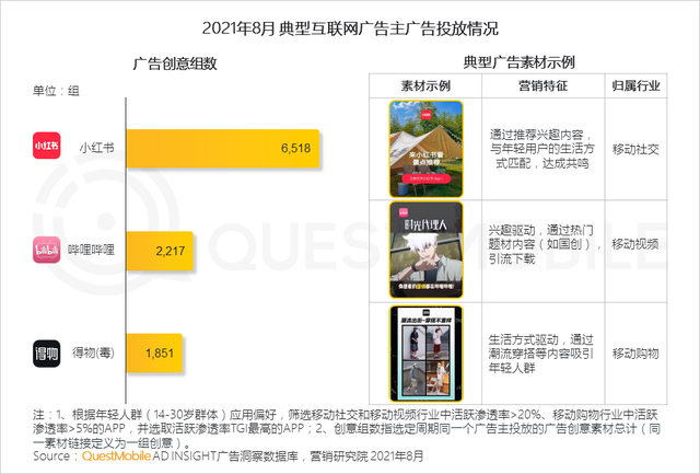 QuestMobile 2021年基于目标受众的营销动作和策略洞察