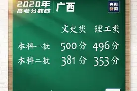 同是全国三卷，广西高考分数低于云南55分惹争议，300多上专科？图片