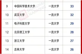 2021届保研北大的学生，本科都来自这121所大学图片
