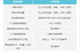 孕期用药黑名单：这些药，孕妇慎用禁用图片