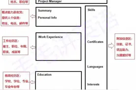 7步打造地道的英文求职简历图片