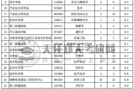 郑州大学考研最容易录取的30个专业！图片