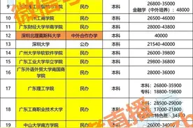 广东156所高校学费排行！民办比公办贵好多，高考每一分都是钱图片