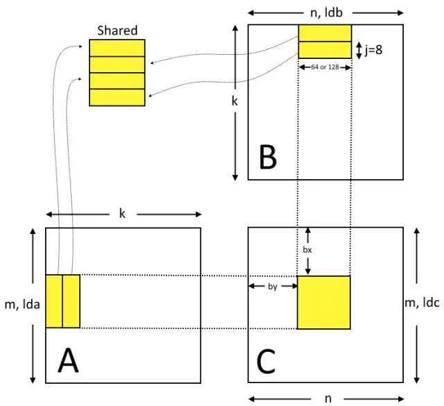 矩阵相乘在GPU上的终极优化：深度解析Maxas汇编器工作原理