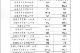 乌鲁木齐20所重点高中的八个梯队，你家孩子在第几梯队？图片