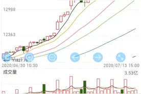 继续关注深成指60分钟钝化图片
