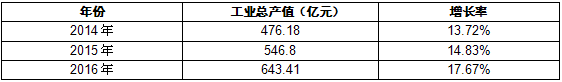 中国智能卡行业市场规模以及竞争力指标分析