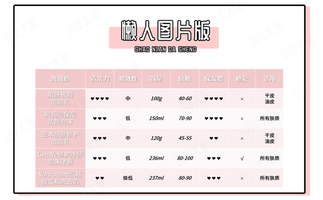 5款热门氨基酸洗面奶，平价大碗又好用