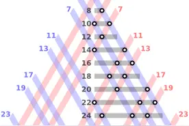 著名的哥德巴赫猜想，到底在猜什么？图片
