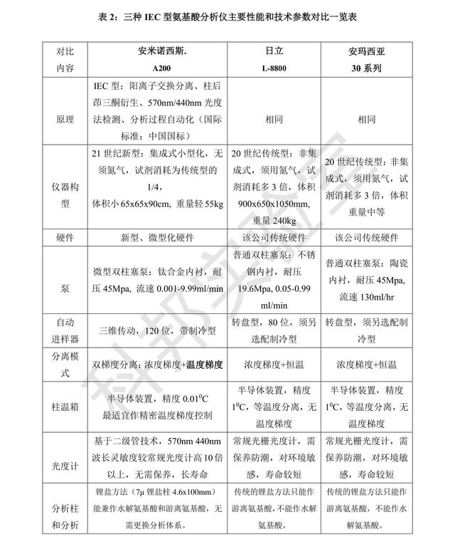 姘ㄥ熀閰稿垎鏋愪华鍘熺悊銆佸垎绫诲強鍑犵姘ㄥ熀閰稿垎鏋愪华鐨勬瘮杈? onerror=