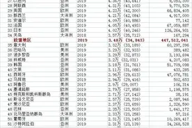 全球人均GDP排行中国排位非常亮眼图片