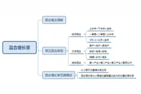 2022年河南省考行测备考：混合增长率的理解和秒杀技巧-聂向通图片