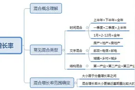 2022年河南省考行测备考：混合增长率的理解和秒杀技巧-聂向通图片