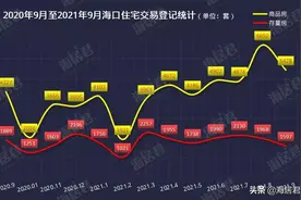 海口楼市9月交易数据出炉：新房住宅成交5428套，二手住宅1597套图片