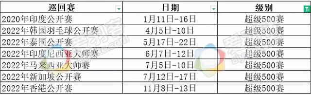 2022年世界羽联全年赛程出炉，还不赶紧收藏