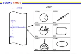 CNC发那科宏程序详解，新手学习必看，一定要收藏图片