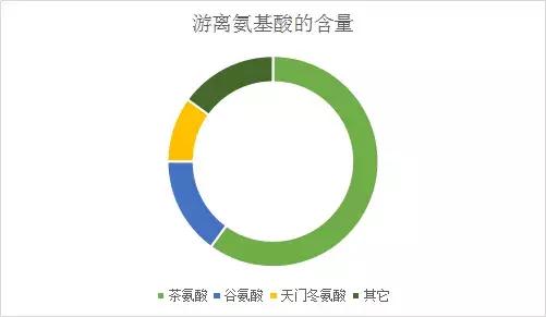红茶研究院丨鲜叶篇：蛋白质和氨基酸