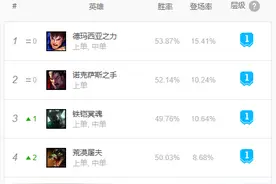 LOL：10.5版本T1级上单五虎！三相盖伦强势登顶图片