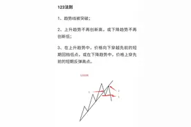 N字结构123法则及2B法则买卖图片