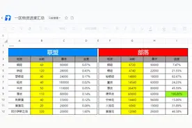 魔兽世界怀旧服各区进度表图片