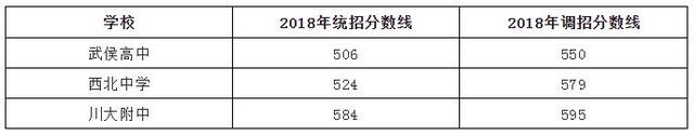 往年初升高成都主城区区内直升方案汇总，给想直升的娃儿一个参考