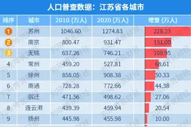 江苏人口数据公布，5个没想到，1个重要发现图片