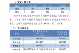 吉林、四川、河北分数线公布，一本变化相对较小，二本竞争激烈图片