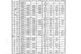最低工资标准新鲜出炉~陕西月最低1600元，小时最低16元图片