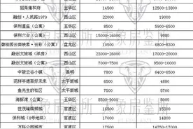 降价潮真的来了！多城再现“限跌令”图片