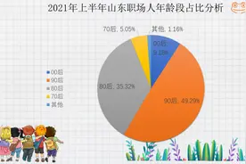 山东90后职场人现状：平均薪酬6525元，超7成加入相亲“大军”图片
