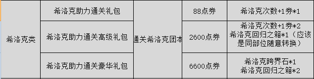 DNF：快闪商店全统计，特惠道具触发方式和价格亲测