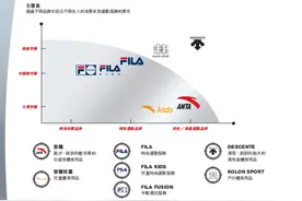 市值破5000亿！安踏童装版块表现如何？图片