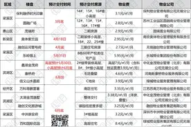 很快！无锡又有一批豪宅要交付！金茂府、康桥府业主快来看图片