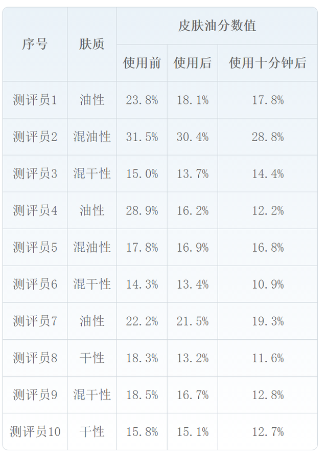 温和不刺激的洁面泡沫，男女都可用