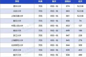 双一流高校在湖南省2020年录取投档分数和对应位次图片