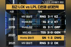 自从S8以来，LCK只赢过LPL一次BO5？若EDG能战胜DK意义巨大图片