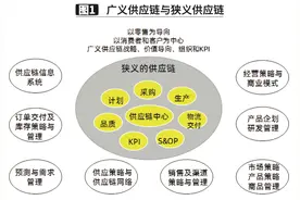 家居行业供应链模式创新与物流变革图片