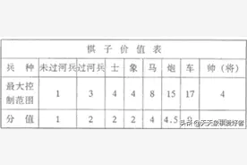 你可知道象棋中的子力价值图片