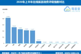 在线旅游投诉数据报告发布 去哪儿最靠谱，联联周边游要当心图片