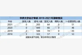 聚创考研择校分析｜华侨大学会计专硕报考热度大幅下降图片