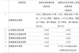 如何自己注册商标品牌及费用明细图片