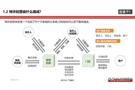 连锁是什么？50-100家门店的连锁体系是怎么样的？图片