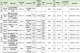 本周赣州全市有26宗土地拍卖 总面积约1187.47亩（8月3-8月9日）图片