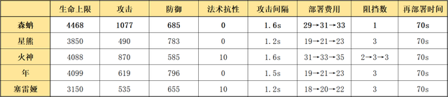明日方舟：最速详评！六星重装森蚺，干员使用指南和数据分析