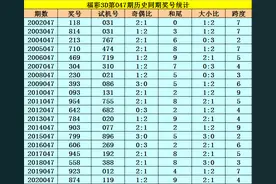 李太阳2021047期福彩3D推荐：本期全奇再出图片