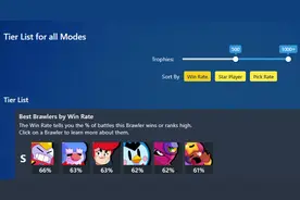 荒野乱斗：外服全模式胜率排行公布，S级英雄有六个，格尔排第二图片