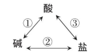 铁的铁三角化学方程式和离子方程式