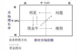 明星、问号、牛和狗，你是哪一类员工？图片
