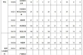 考研报录比：武汉大学近三年硕士研究生各专业报考录取情况图片